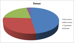 Диаграмма: Гонки по типам: авто, мото, грузовики